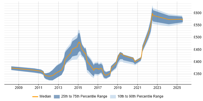Contractor daily rate distribution trend for jobs in Oxfordshire citing High Availability