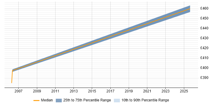 Contractor daily rate distribution trend for jobs in Oxfordshire citing Hitachi Contractor daily rate distribution trend for jobs in Oxfordshire citing Hitachi