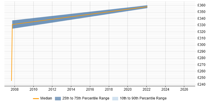 Contractor daily rate distribution trend for jobs in Oxfordshire citing HNC