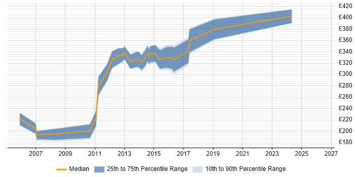 Contractor daily rate distribution trend for jobs in Oxfordshire citing HP Quality Center