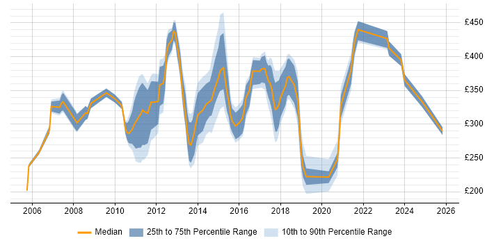 Contractor daily rate distribution trend for jobs in Oxfordshire citing HP