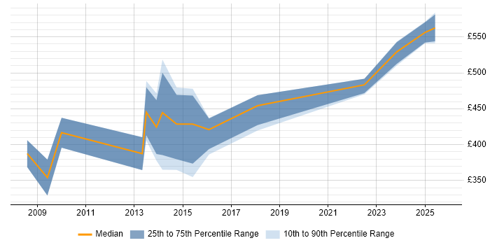 Contractor daily rate distribution trend for HR Manager job vacancies in Oxfordshire
