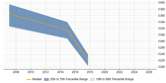 Contractor daily rate distribution trend for HR Specialist job vacancies in Oxfordshire