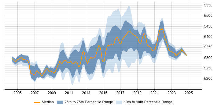 Contractor daily rate distribution trend for jobs in Oxfordshire citing HTML