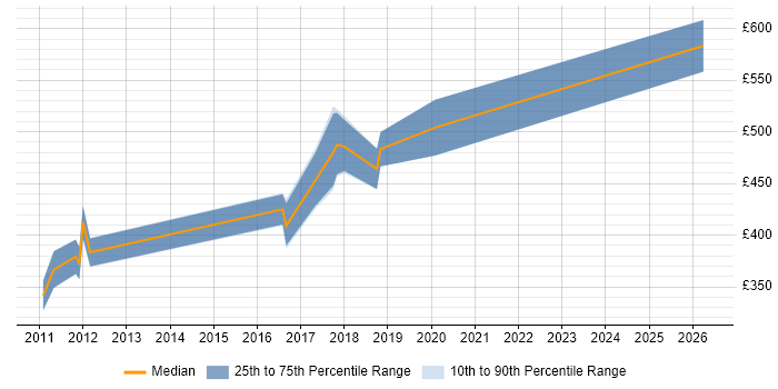 Contractor daily rate distribution trend for jobs in Oxfordshire citing Hudson