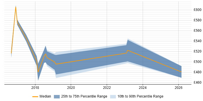 Contractor daily rate distribution trend for jobs in Oxfordshire citing Hybrid Cloud