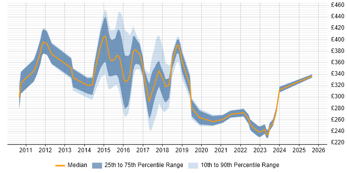 Contractor daily rate distribution trend for jobs in Oxfordshire citing Hyper-V