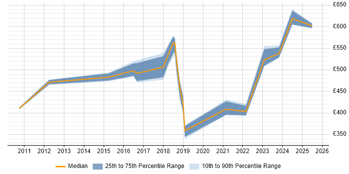 Contractor daily rate distribution trend for jobs in Oxfordshire citing Identity Access Management