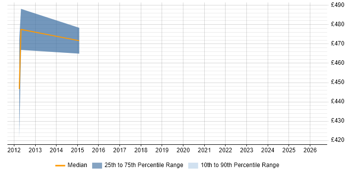 Contractor daily rate distribution trend for Identity Management Specialist job vacancies in Oxfordshire