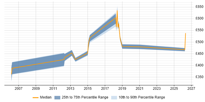 Contractor daily rate distribution trend for jobs in Oxfordshire citing Identity Management