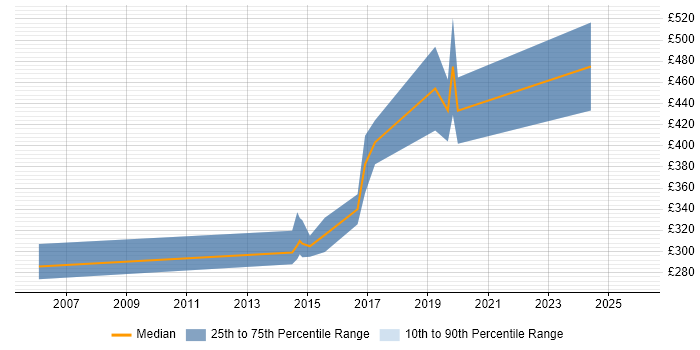 Contractor daily rate distribution trend for jobs in Oxfordshire citing Image Processing