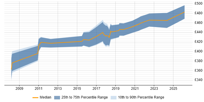 Contractor daily rate distribution trend for jobs in Oxfordshire citing Impact Assessments