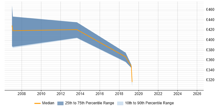 Contractor daily rate distribution trend for Implementation Specialist job vacancies in Oxfordshire
