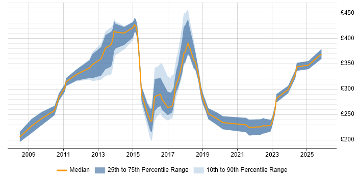 Contractor daily rate distribution trend for jobs in Oxfordshire citing Incident Management