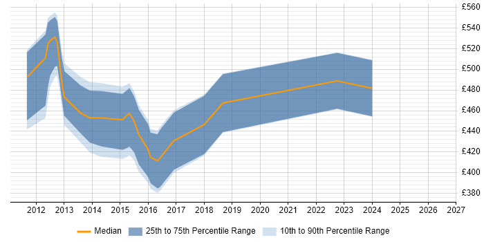 Contractor daily rate distribution trend for jobs in Oxfordshire citing Informatica