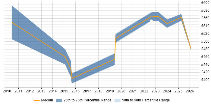 Contractor daily rate distribution trend for jobs in Oxfordshire citing Information Assurance