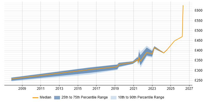 Contractor daily rate distribution trend for jobs in Oxfordshire citing Information Governance
