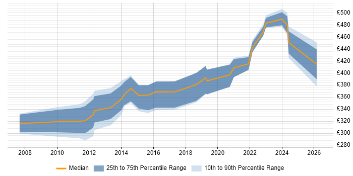 Contractor daily rate distribution trend for jobs in Oxfordshire citing Information Management