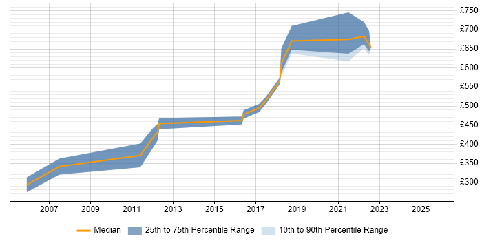Contractor daily rate distribution trend for Information Manager job vacancies in Oxfordshire