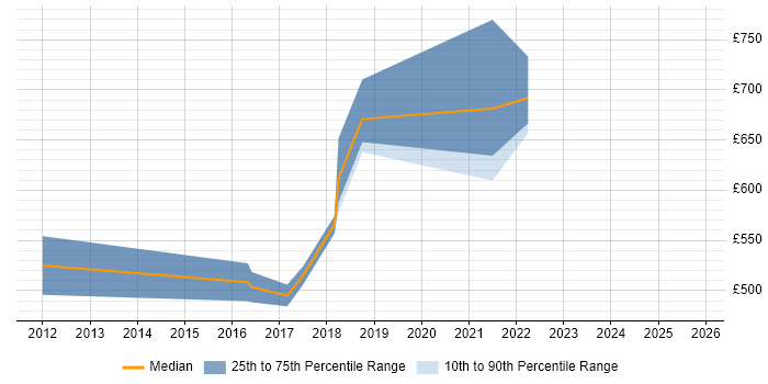 Contractor daily rate distribution trend for Information Security Manager job vacancies in Oxfordshire