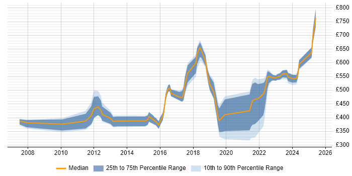 Contractor daily rate distribution trend for jobs in Oxfordshire citing Information Security