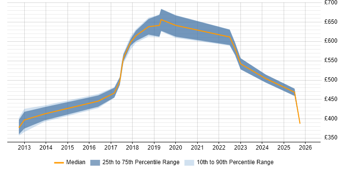 Contractor daily rate distribution trend for jobs in Oxfordshire citing Infrastructure Automation