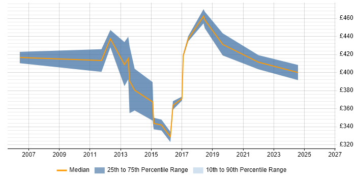 Contractor daily rate distribution trend for Infrastructure Consultant job vacancies in Oxfordshire