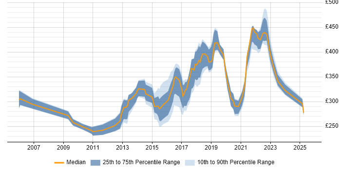 Contractor daily rate distribution trend for Infrastructure Engineer job vacancies in Oxfordshire