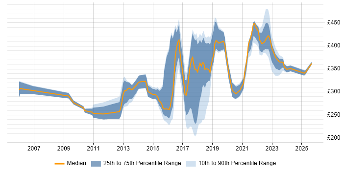 Contractor daily rate distribution trend for jobs in Oxfordshire citing Infrastructure Engineering Contractor daily rate distribution trend for jobs in Oxfordshire citing Infrastructure Engineering