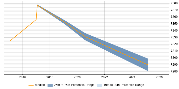 Contractor daily rate distribution trend for Infrastructure Security Engineer job vacancies in Oxfordshire