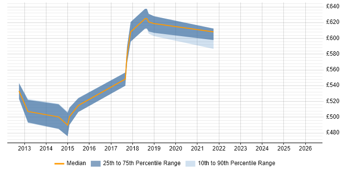 Contractor daily rate distribution trend for Integration Architect job vacancies in Oxfordshire