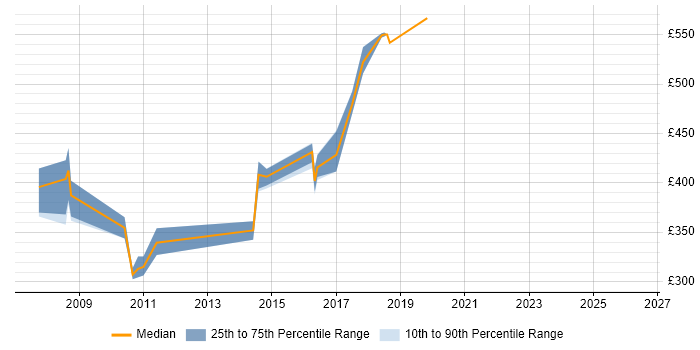 Contractor daily rate distribution trend for Integration Developer job vacancies in Oxfordshire
