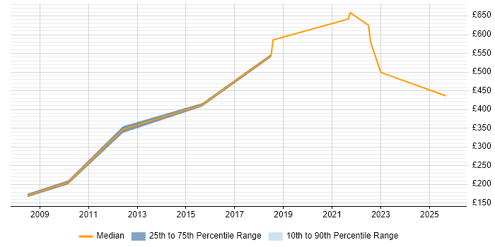 Contractor daily rate distribution trend for jobs in Oxfordshire citing Internal Audit