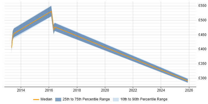 Contractor daily rate distribution trend for jobs in Oxfordshire citing Investment Banking