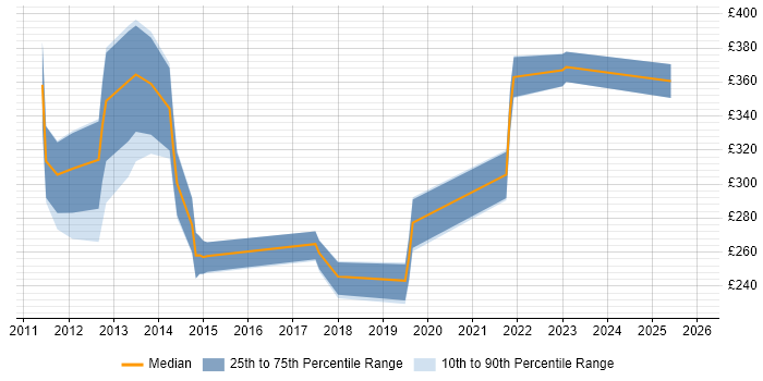Contractor daily rate distribution trend for jobs in Oxfordshire citing iPad
