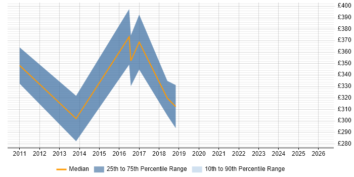 Contractor daily rate distribution trend for jobs in Oxfordshire citing IPv4