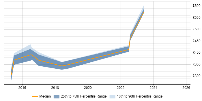 Contractor daily rate distribution trend for jobs in Oxfordshire citing IPv6