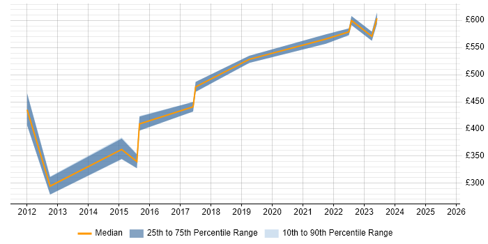 Contractor daily rate distribution trend for jobs in Oxfordshire citing ISMS Contractor daily rate distribution trend for jobs in Oxfordshire citing ISMS