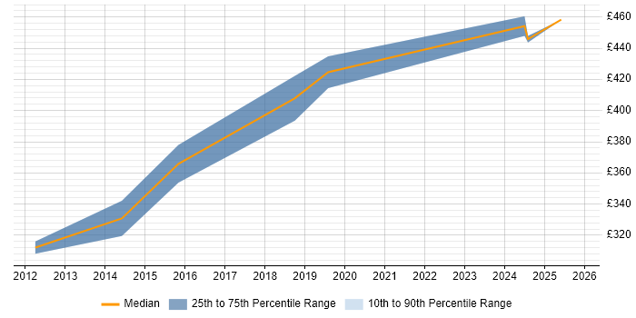 Contractor daily rate distribution trend for jobs in Oxfordshire citing ISO 9001