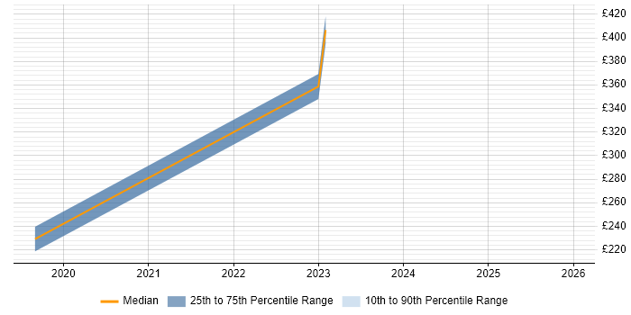 Contractor daily rate distribution trend for jobs in Oxfordshire citing IT Asset Management
