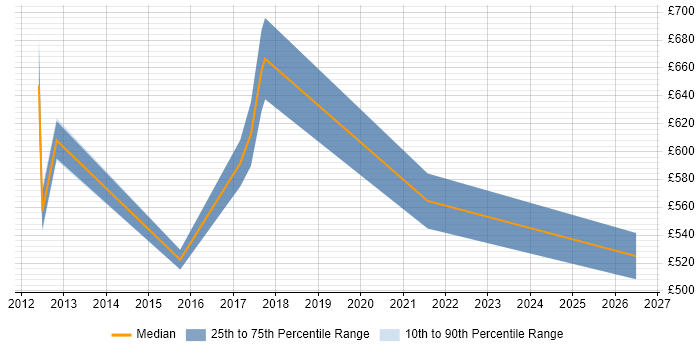 Contractor daily rate distribution trend for jobs in Oxfordshire citing IT Governance