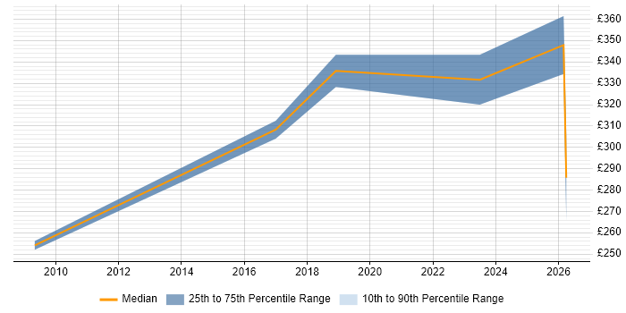 Contractor daily rate distribution trend for IT Infrastructure Engineer job vacancies in Oxfordshire