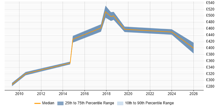 Contractor daily rate distribution trend for IT Infrastructure Project Manager job vacancies in Oxfordshire