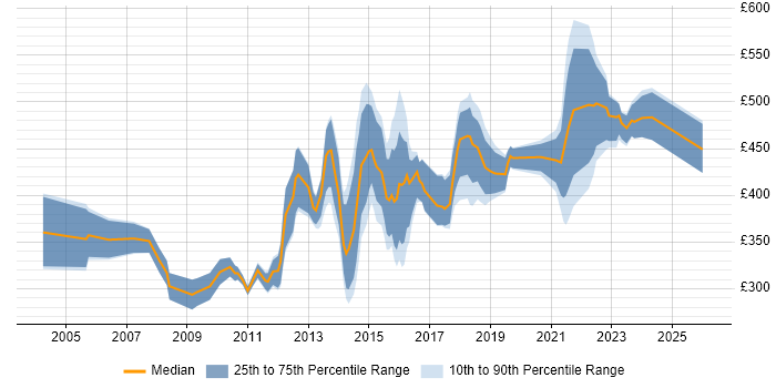 Contractor daily rate distribution trend for IT Manager job vacancies in Oxfordshire