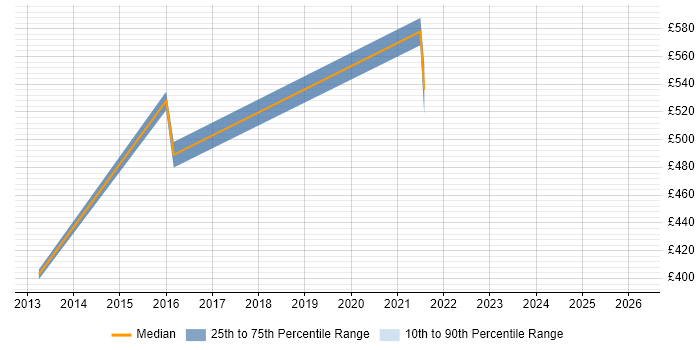 Contractor daily rate distribution trend for IT Operations Manager job vacancies in Oxfordshire