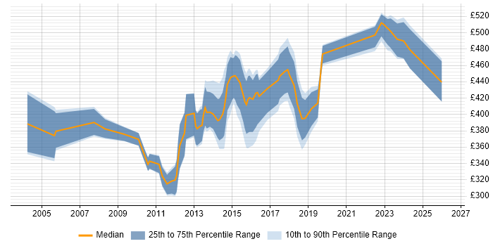 Contractor daily rate distribution trend for IT Project Manager job vacancies in Oxfordshire