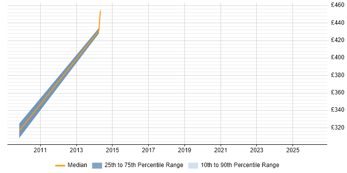 Contractor daily rate distribution trend for IT Security Engineer job vacancies in Oxfordshire
