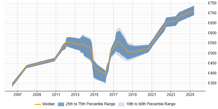 Contractor daily rate distribution trend for jobs in Oxfordshire citing IT Strategy