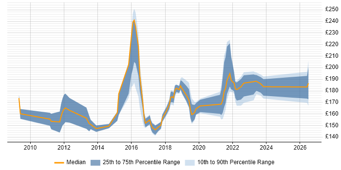 Contractor daily rate distribution trend for IT Support Analyst job vacancies in Oxfordshire