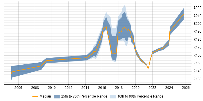 Contractor daily rate distribution trend for IT Support Engineer job vacancies in Oxfordshire